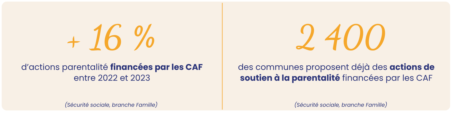 Chiffres montrant l'investissement des CAF sur les actions parentalité