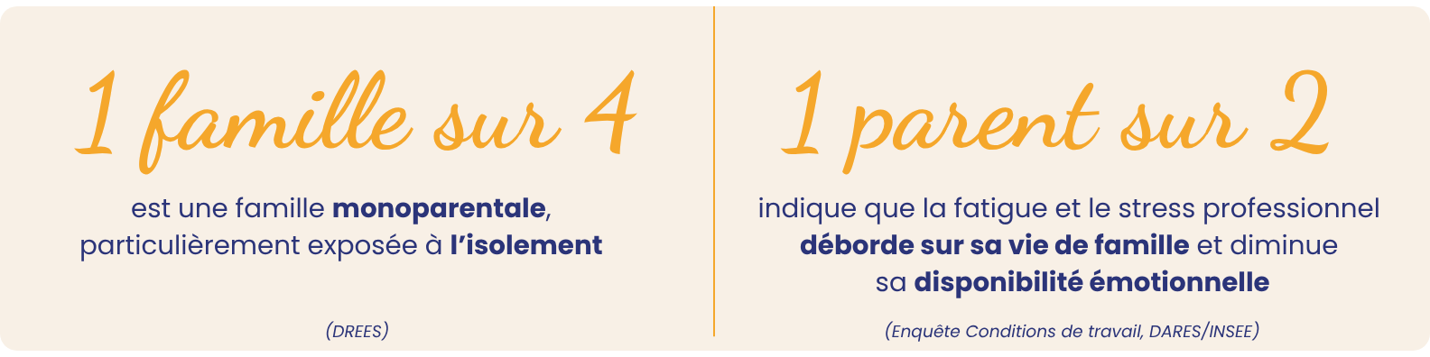 Chiffres montrant le moral des parents qui travaillent